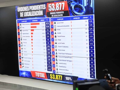 Un hombre tiene 41 órdenes de arresto en República Dominicana